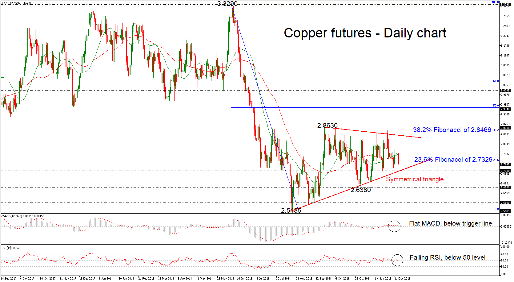 Technical Analysis Copper Futures Develop In Symmetrical Triangle - 