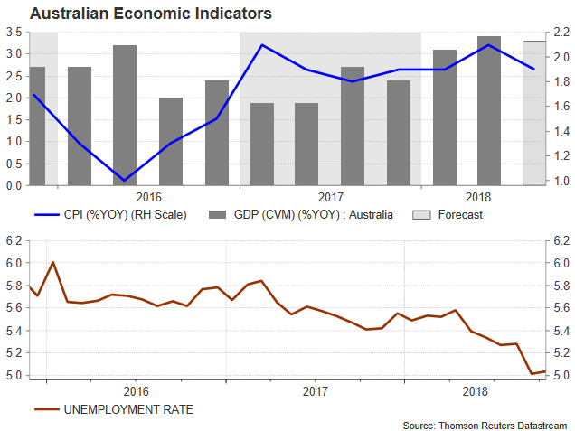 Rba Interest Rate Decision And Australian Gdp Growth Next On Agenda - 