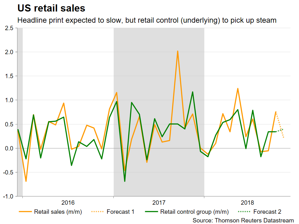 Us Retail Sales In Focus As Fed Meeting Comes Into View Forex News - 