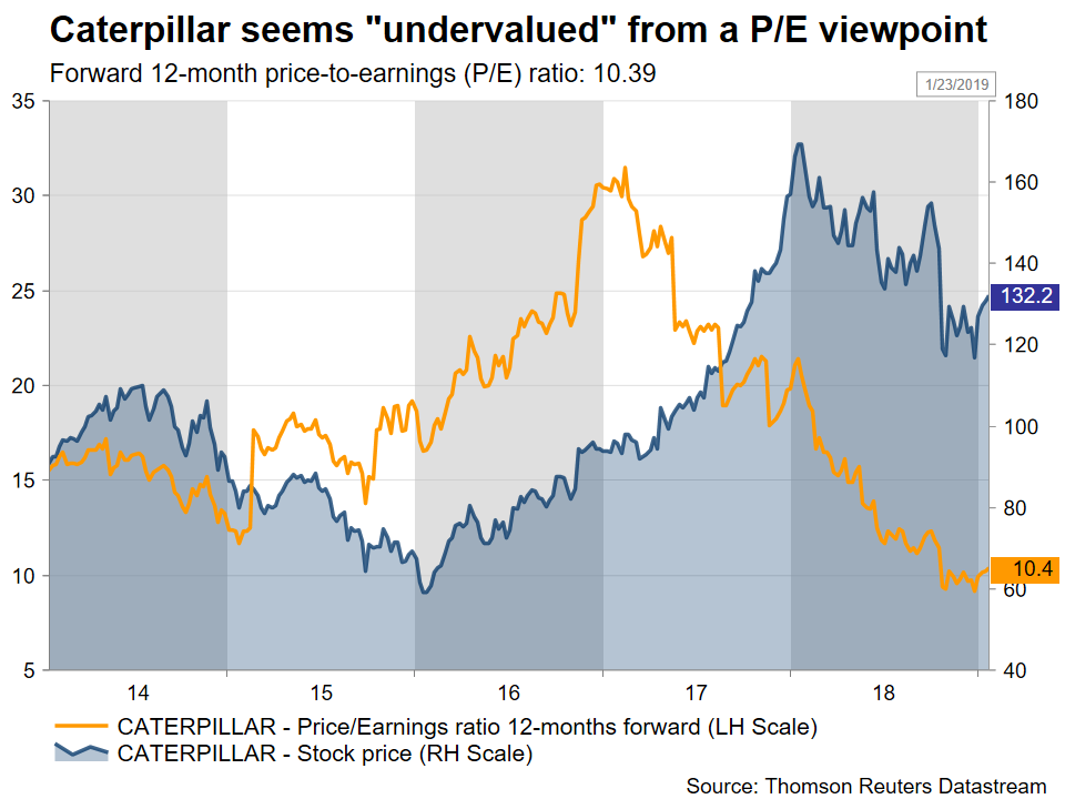 Stock Market News Caterpillar S Earnings Could Drive Market Sentiment - 