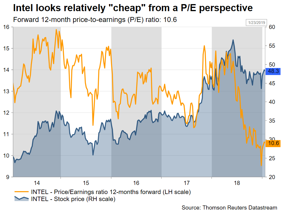 Stock Market News Intel S Earnings Upside Surprise On The Cards