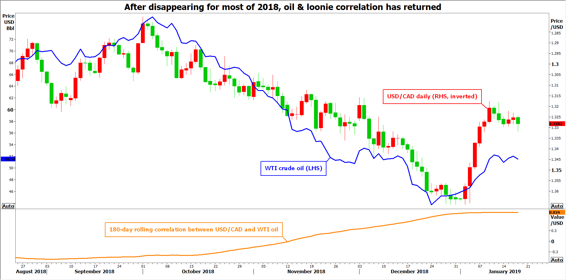 Canadian Inflation Figures Due As Loonie Tracks Oil Prices Forex - 