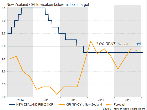 New Zealand Q4 Cpi To Keep Rate Cut Odds Alive Forex News Preview - 