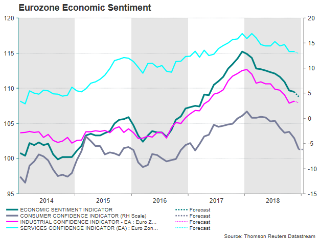 Eurozone Economic Sentiment Index To Mark A Negative Year Forex - 