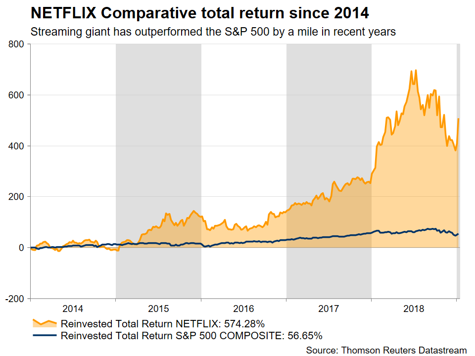 closing stock price netflix