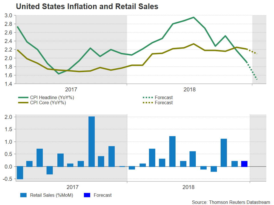 Us Inflation And Delayed Retail Sales May Struggle To Distract - 