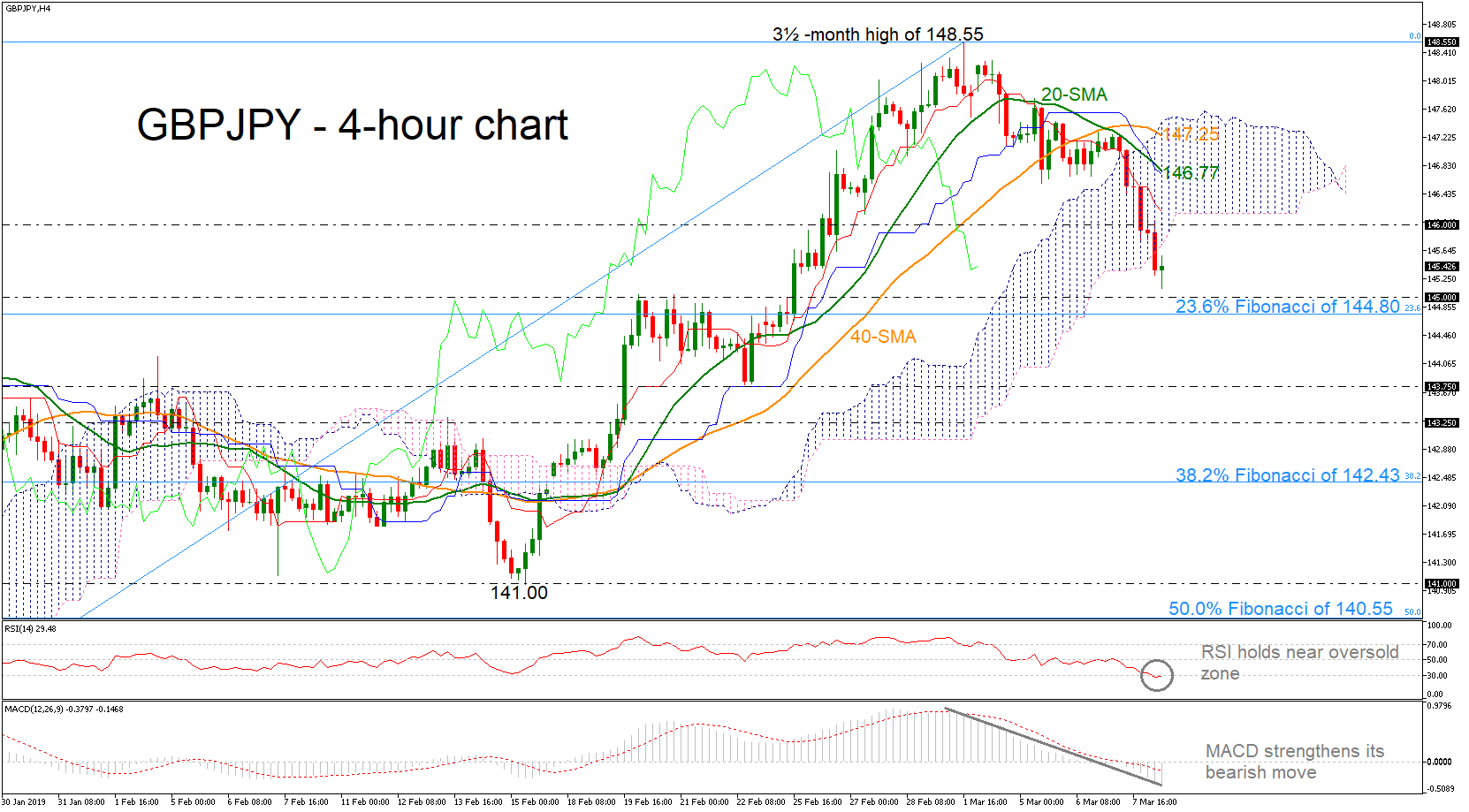 Technical Analysis Gbpjpy Slips Around 145 00 Still Looks Bullish - 