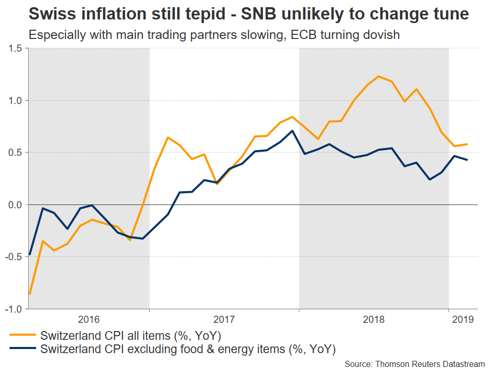 Snb Staying Dovish Preventing Franc Strength Forex News Preview - 