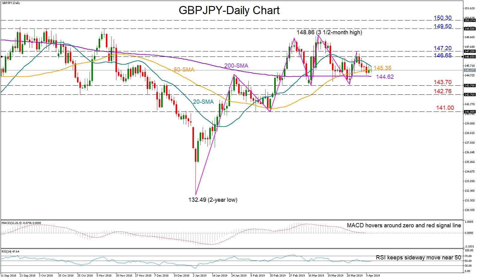 Technical Analysis Gbpjpy Looks Neutral In Short Term Uptrend At Risk - 