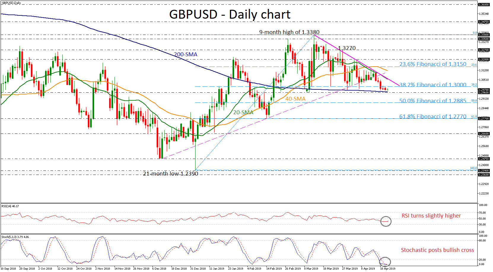 Technical Analysis Gbpusd Declines Below 1 3000 Posting 1 Month Low - 