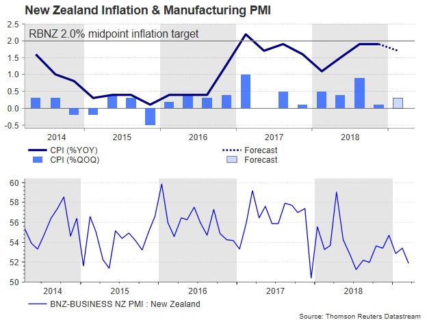 !   New Zealand Q1 Cpi Ahead For The Kiwi Forex News Preview - 