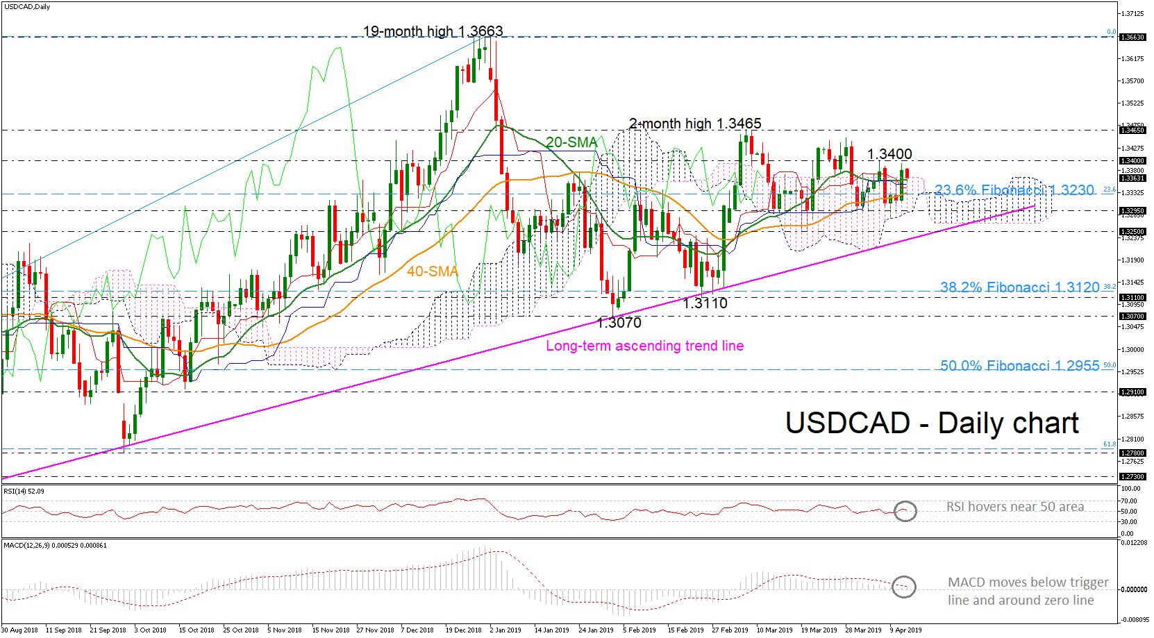 Technical Analysis Usdcad Fails To Improve Bullish Actions - 