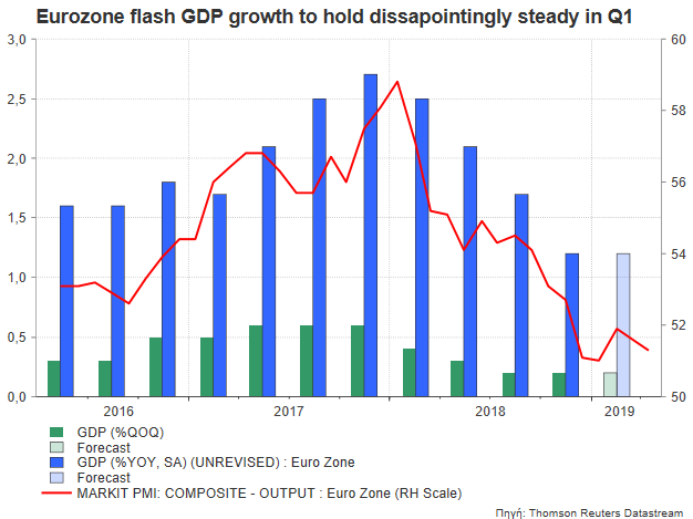 Eurozone Flash Gdp Growth To Flag A Weak Start To 2019 Forex News - 