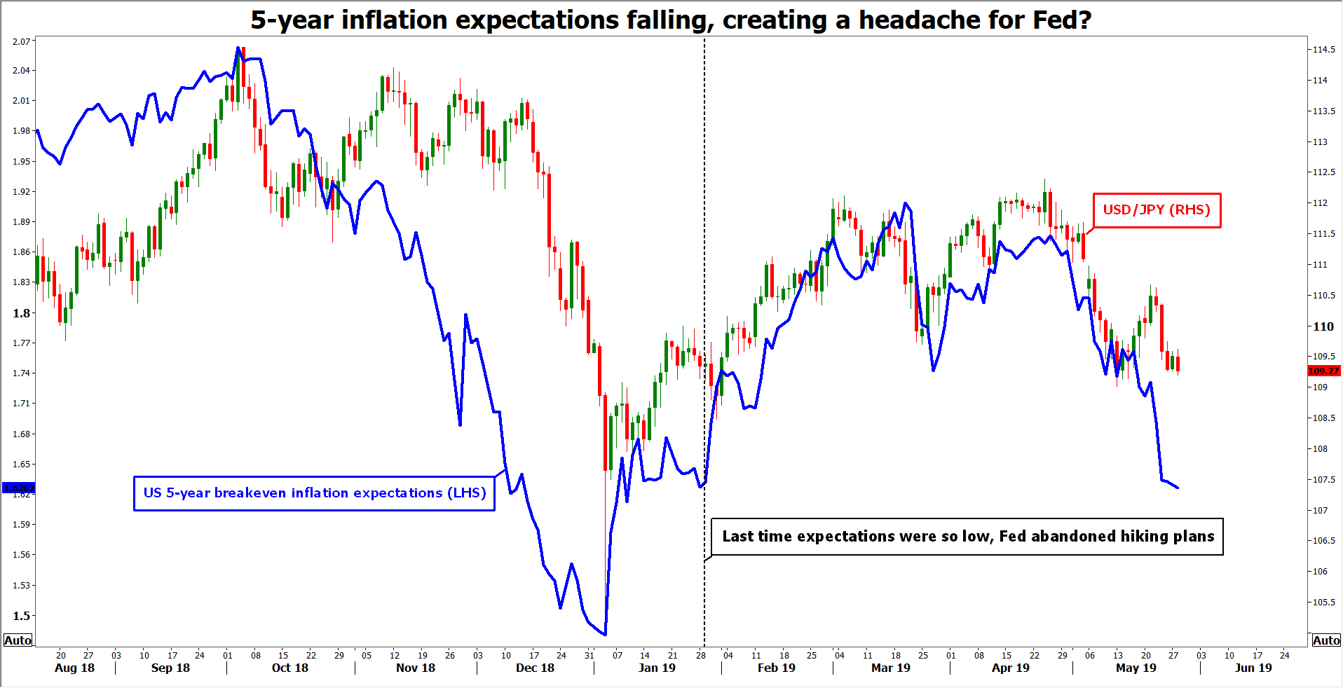 Dollar Faces Downside Risks From Upcoming Inflation Data Forex - 