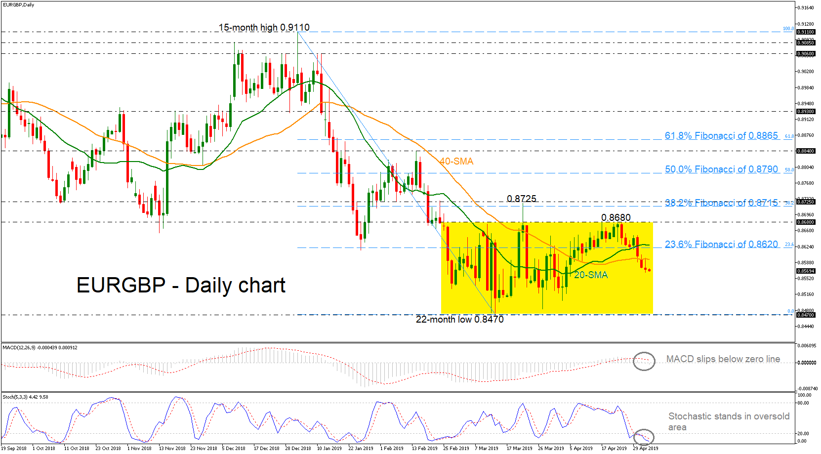 Technical Analysis Eurgbp Loses Momentum In A Narrow Range - 