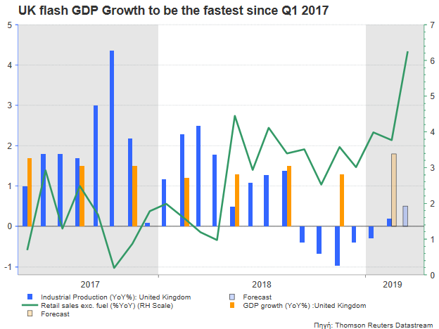 Uk Gdp Growth To Get Extra Boost In Q1 Despite Brexit Chaos Forex -!    