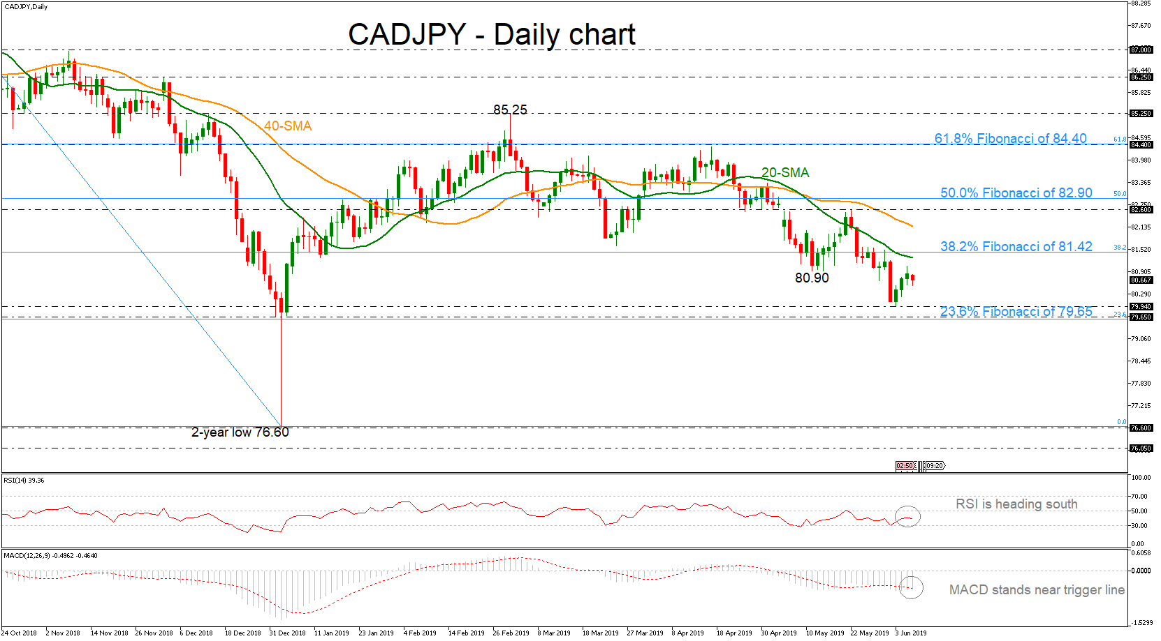 Technical Analysis Cadjpy Remains In Bearish Phase - 