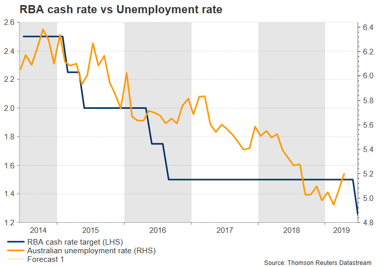 Australian Employment Report Next To Move Aussie Forex News Preview - 