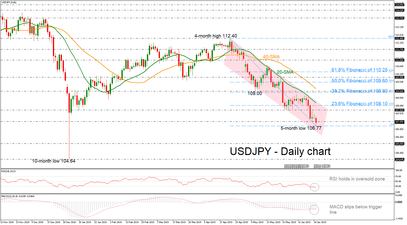 Technical Analysis Usdjpy Plummets To Fresh 5 Month Low - 