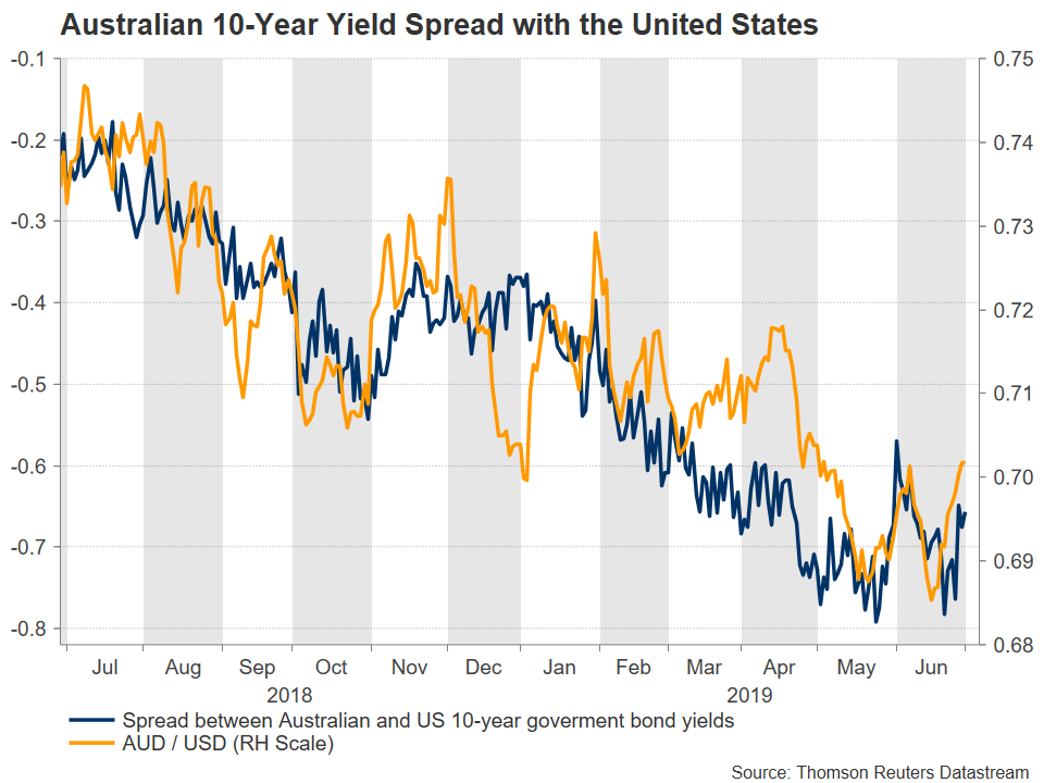 Rba Expected To Cut Rates Again As Aussie Hits 2 Month High Forex - 