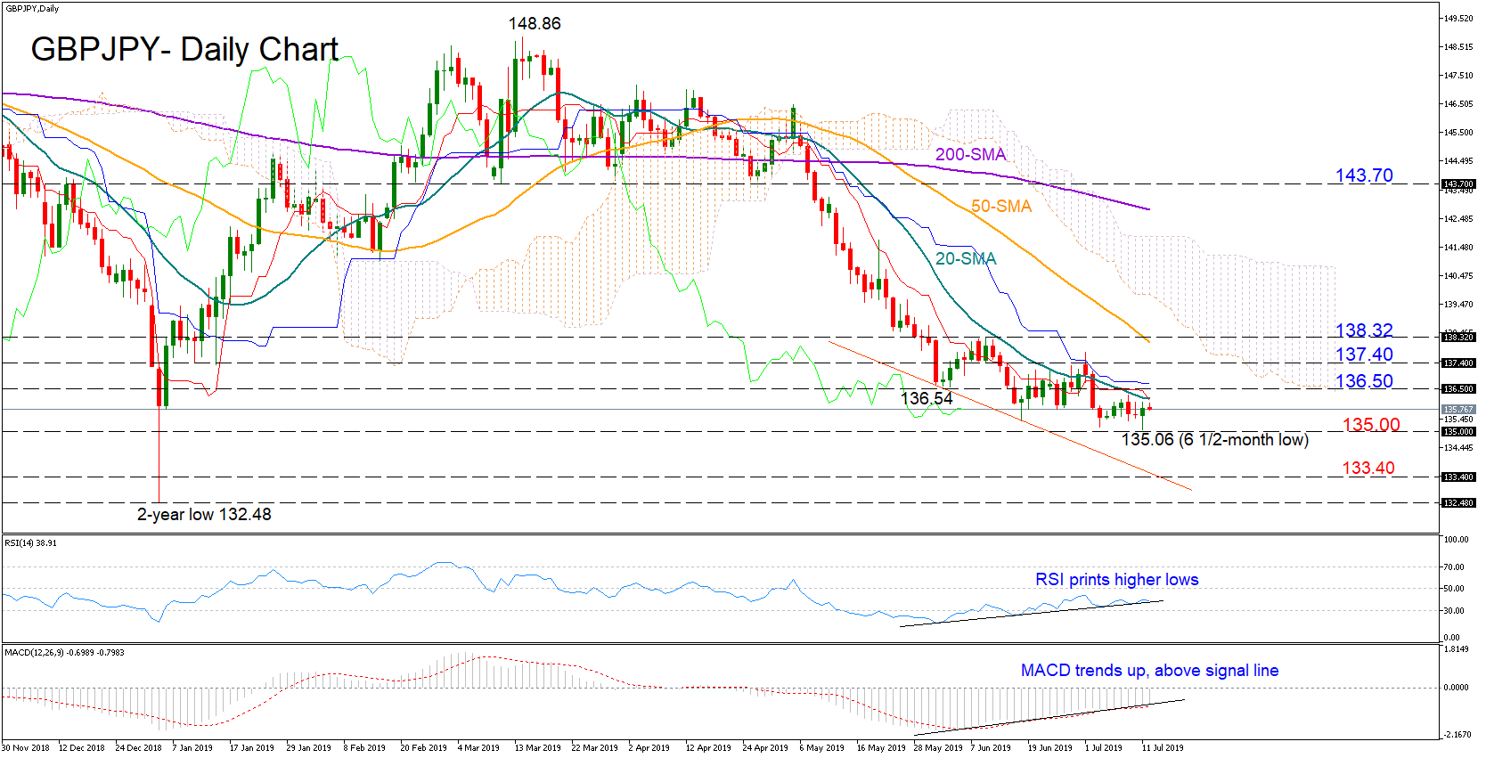 Technical Analysis Gbpjpy Bearish Action Slows Trend Reversal Awaited - 