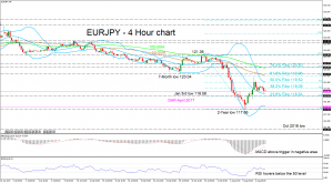 Technical Analysis Eurjpy Drops To 2 Year Low Fills The Gap From - 