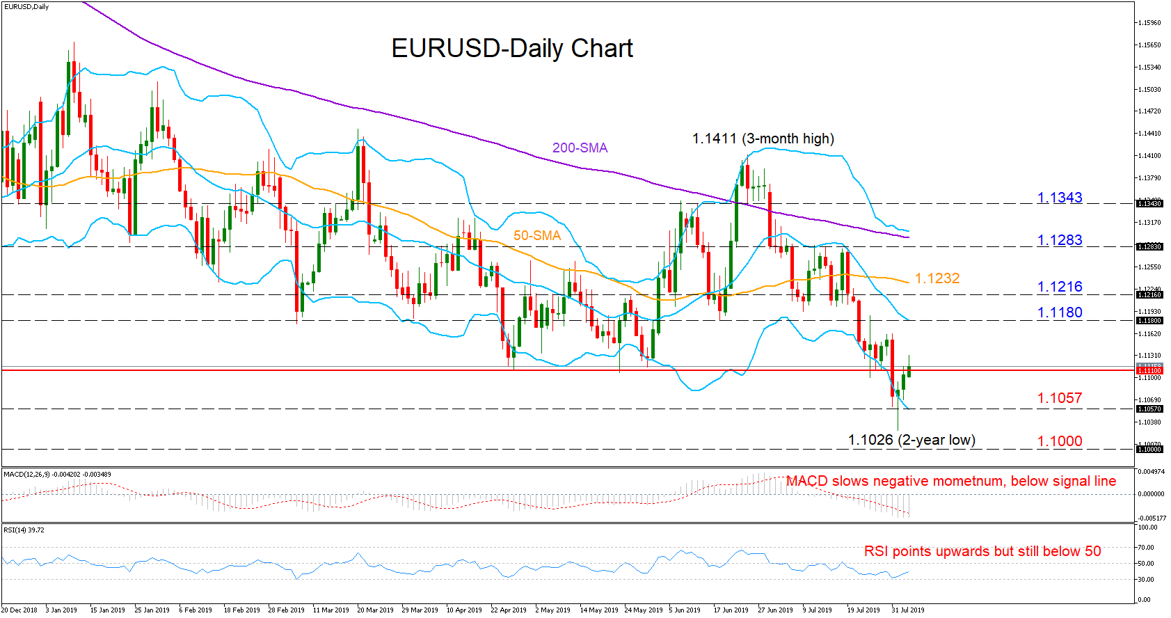 Technical Analysis Eurusd Bounces Off 2 Year Lows But Downside - 