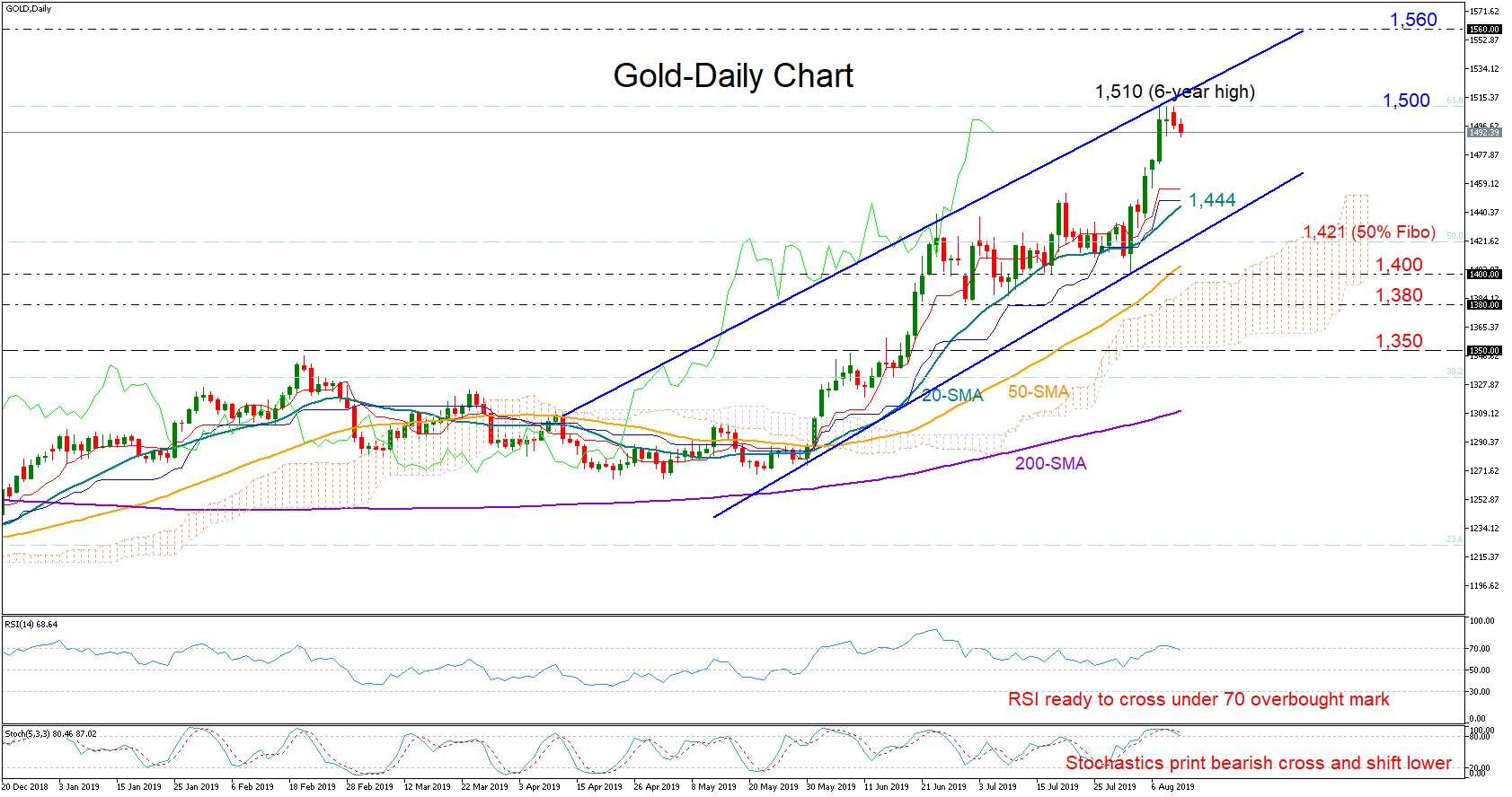 Technical Analysis Gold Bulls Locked Below 1 500 Could Lose - 