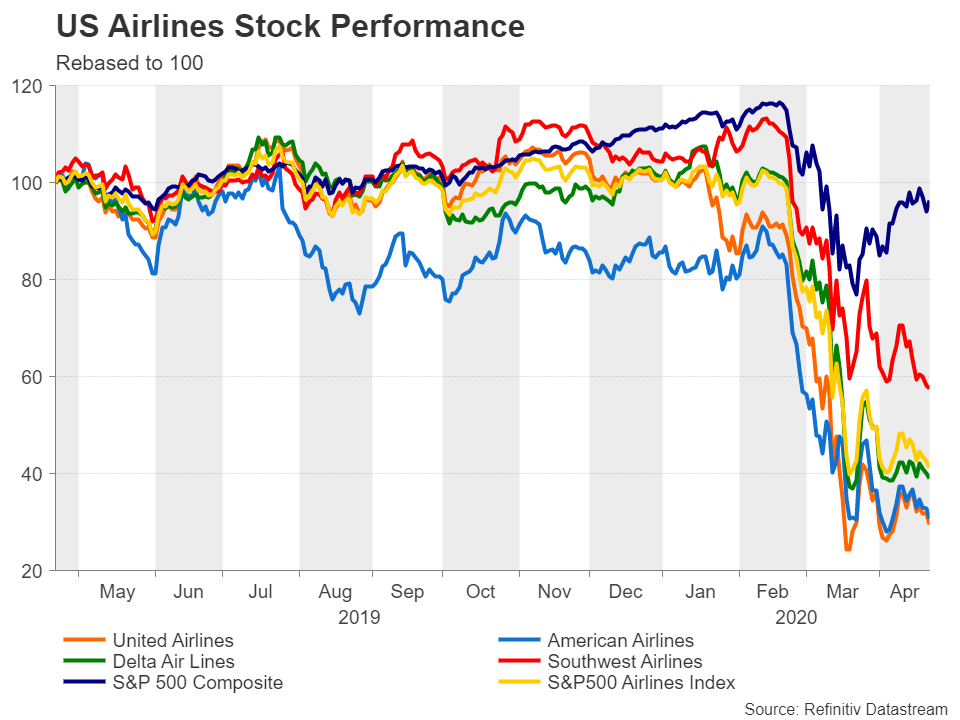 US Airline Stocks 1Y