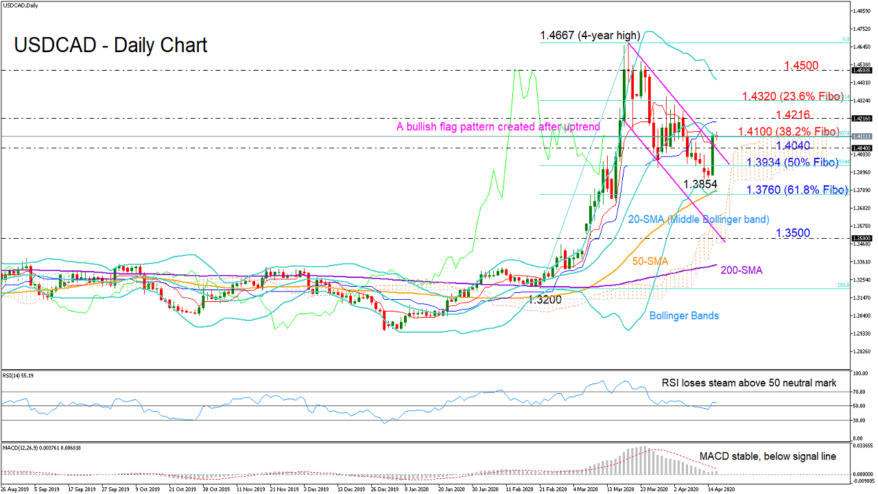 USD/CAD bounces off 50-day SMA