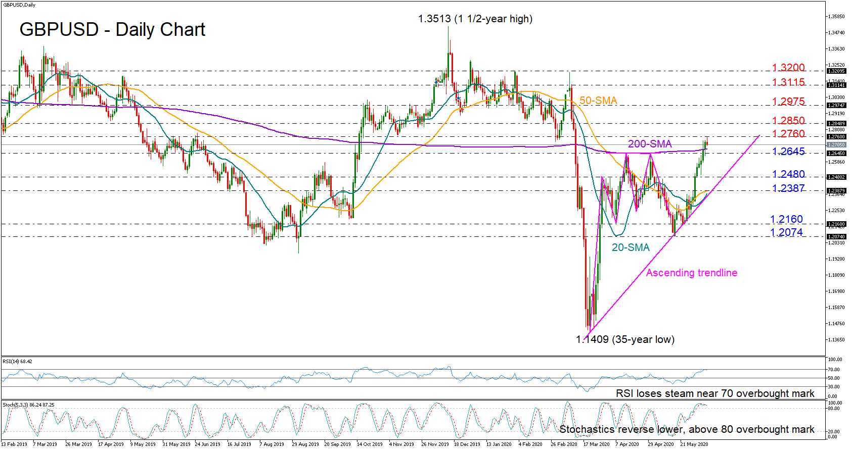 Technical Analysis – GBP/USD Ticks Above 200-SMA But Bulls Hit New ...