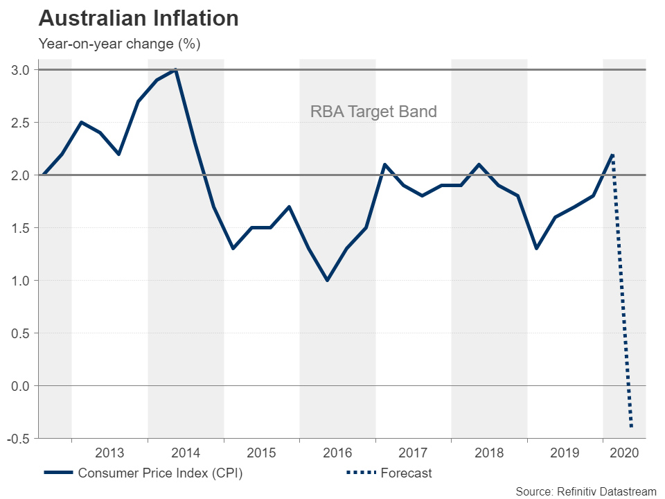 Australian CPI and China PMIs could add optimism for more gains in