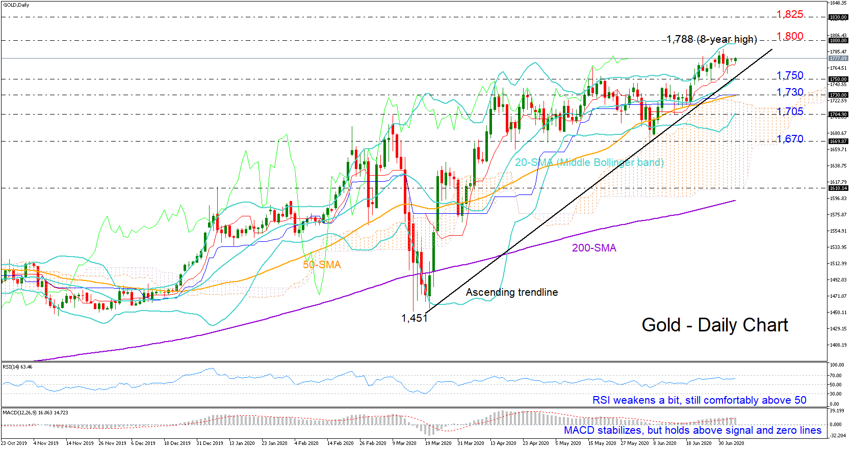 Technical Analysis – Gold Eyes Key Levels For Fresh Direction; Bias ...