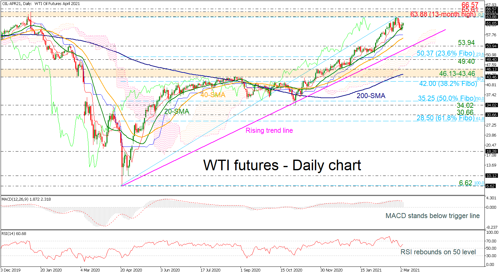 Technical Analysis WTI futures head up towards 13month high