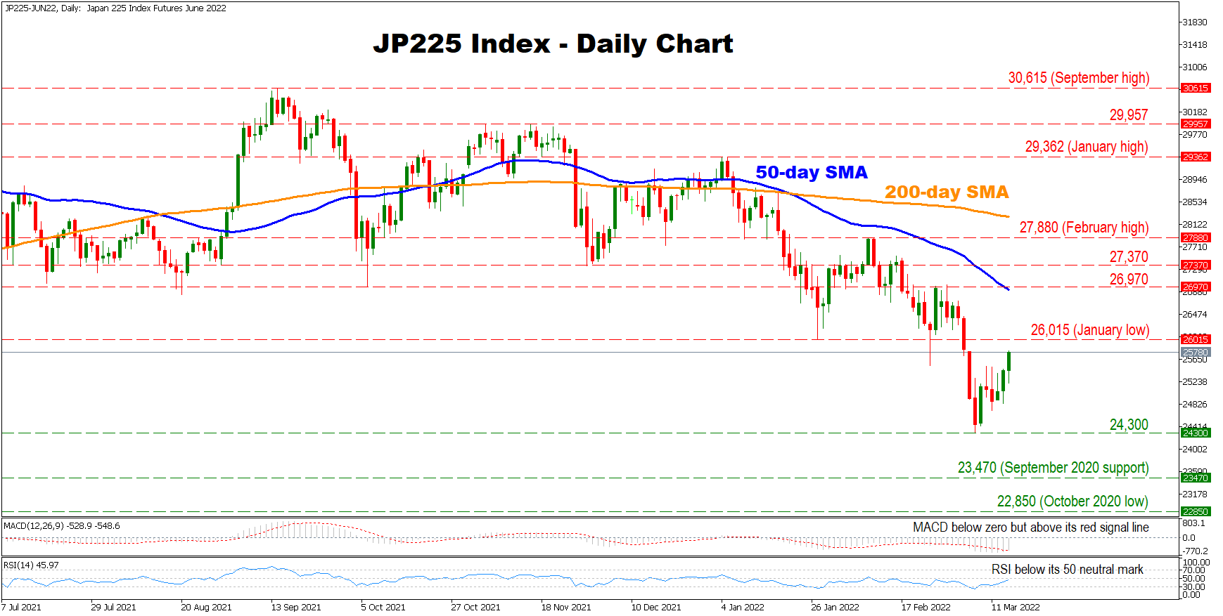 Technical Analysis – JP225 index's bias improves but the outlook remains  bearish