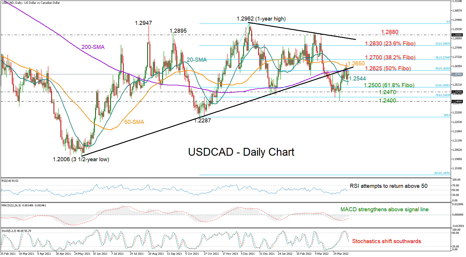 USD/CAD Battles 50-day SMA