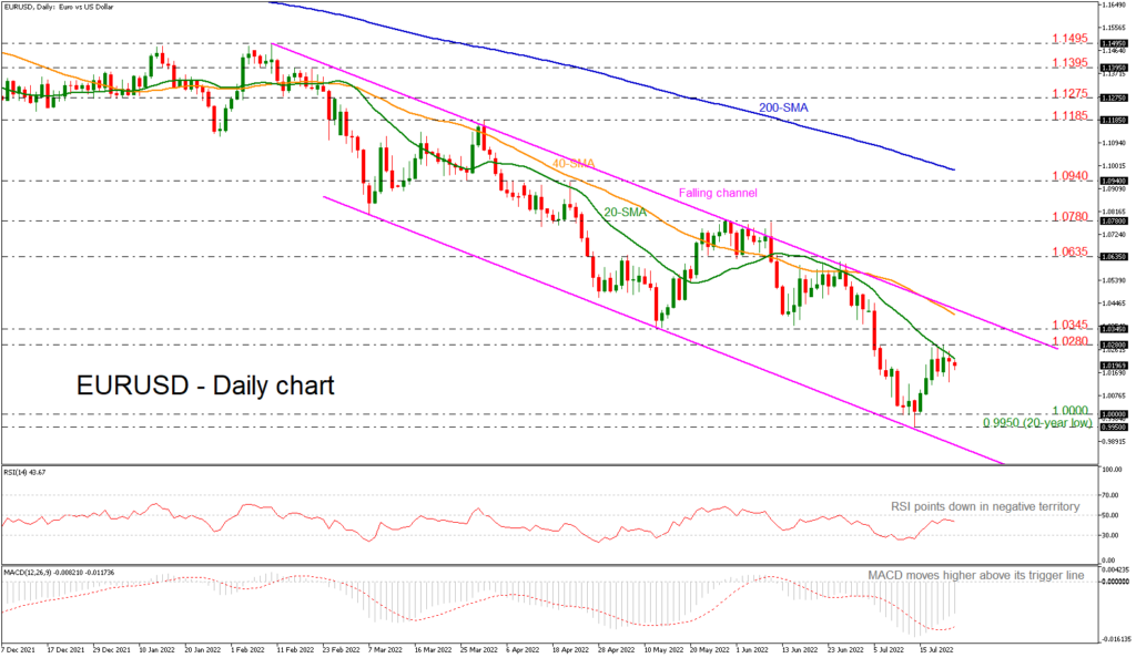 Technical Analysis – EURUSD Stands Below 20-day SMA; Maintains Bearish Bias