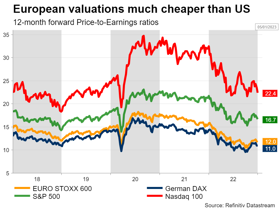 European Vs US Valuations 