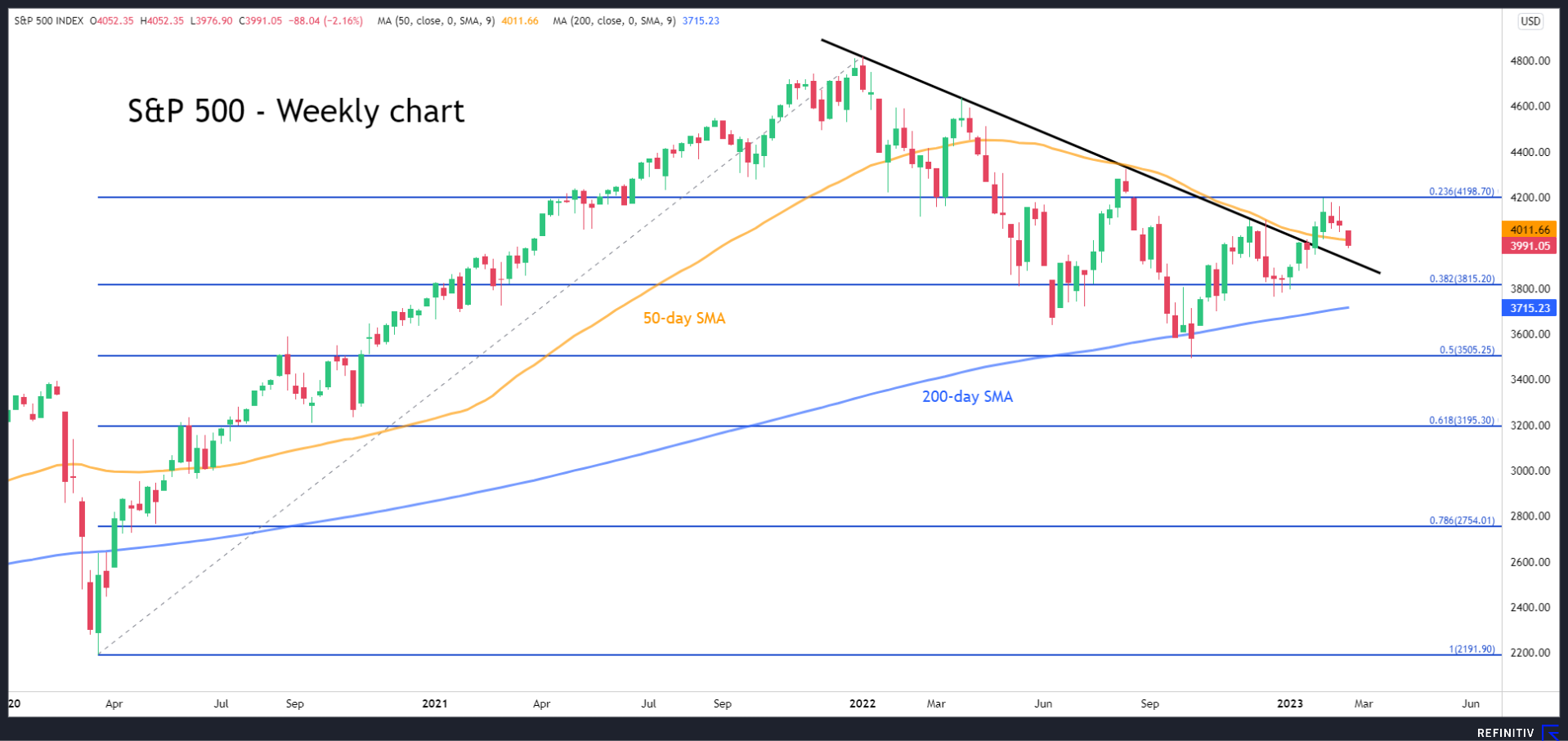 Has The 2023 Stock Market Rally Fizzled Out? - Stock Market News