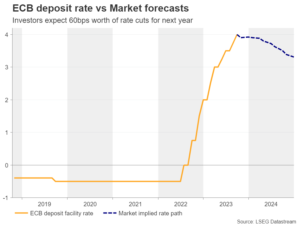 Will Eurozone PMIs corroborate speculation of ECB rate cuts in 2024