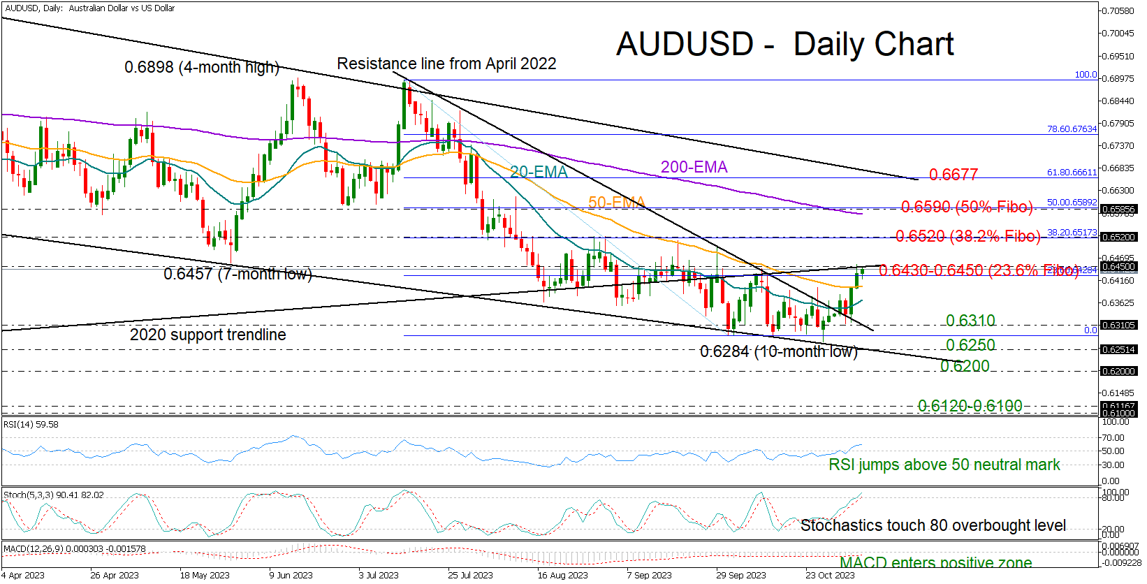 AUD/USD to Test 50-Day SMA on Break Above Monthly Opening Range