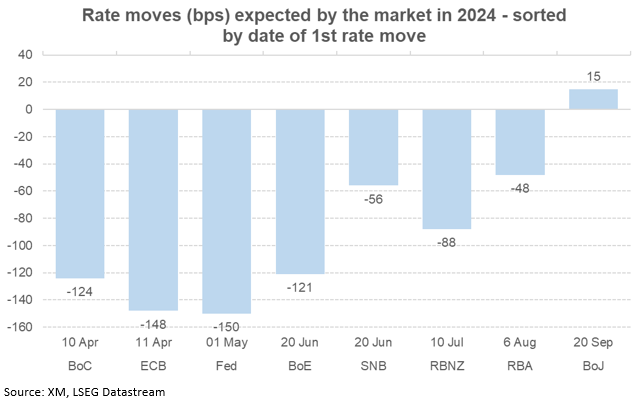 Market Continues To Price In Aggressive Rate Cuts For 2024   2024 Jan 12 Excel Table CBs Chart 1 2 