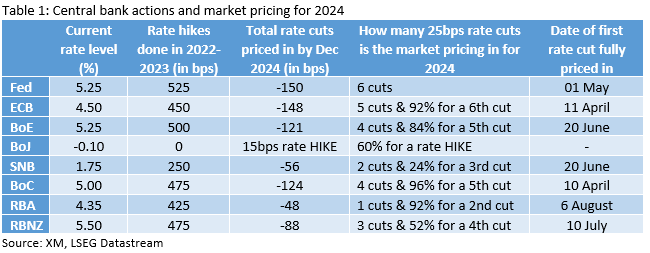 Market continues to price in aggressive rate cuts for 2024