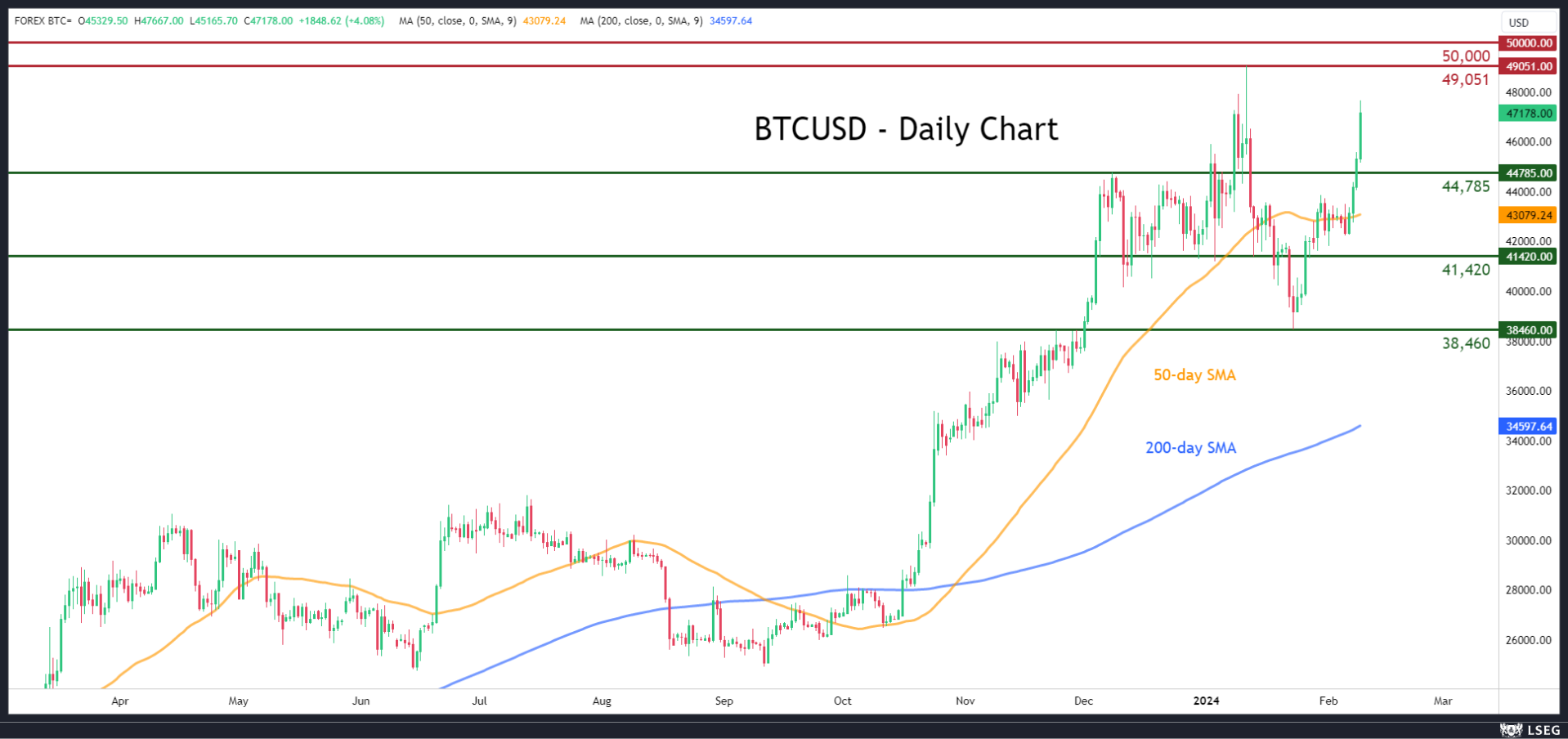 bitcoin yearly highs