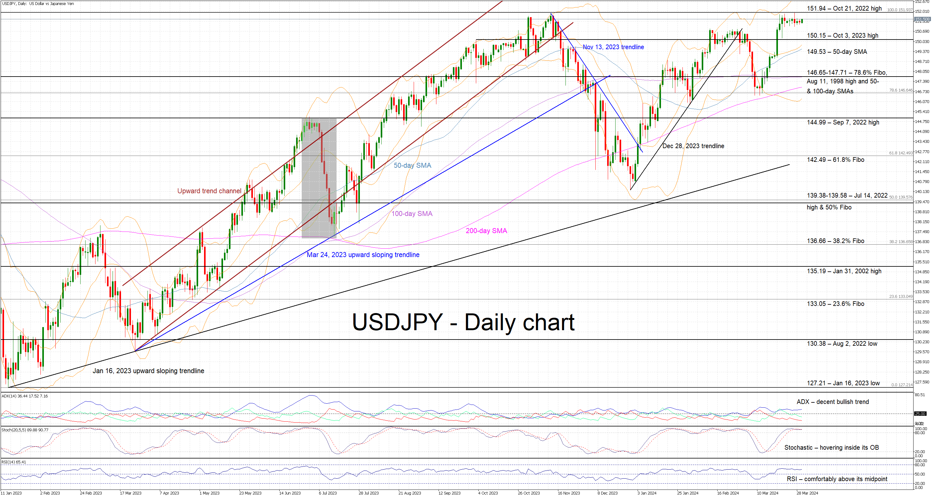 Technical Analysis – USDJPY's range trading could end this week