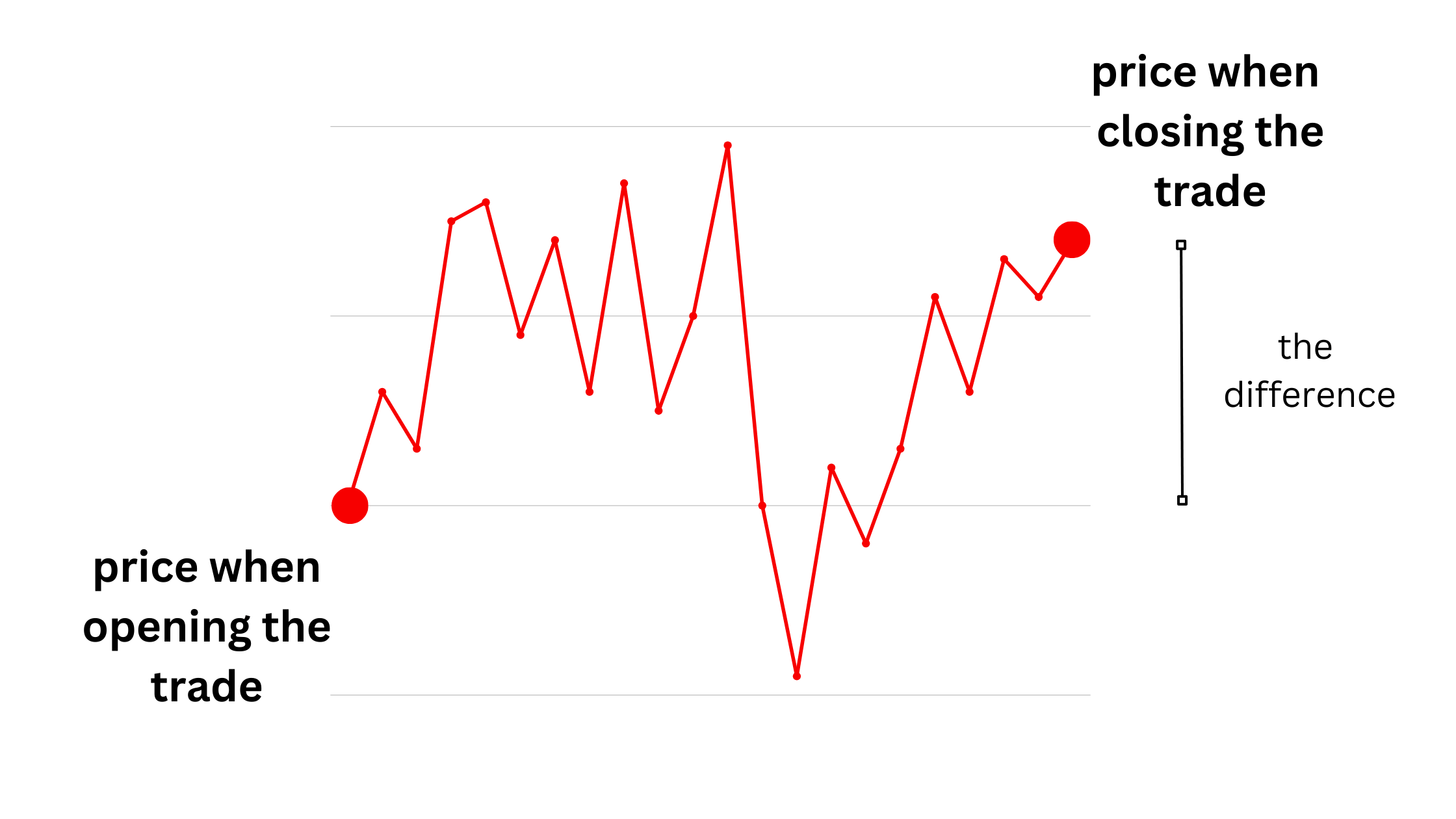 CFD Price Difference