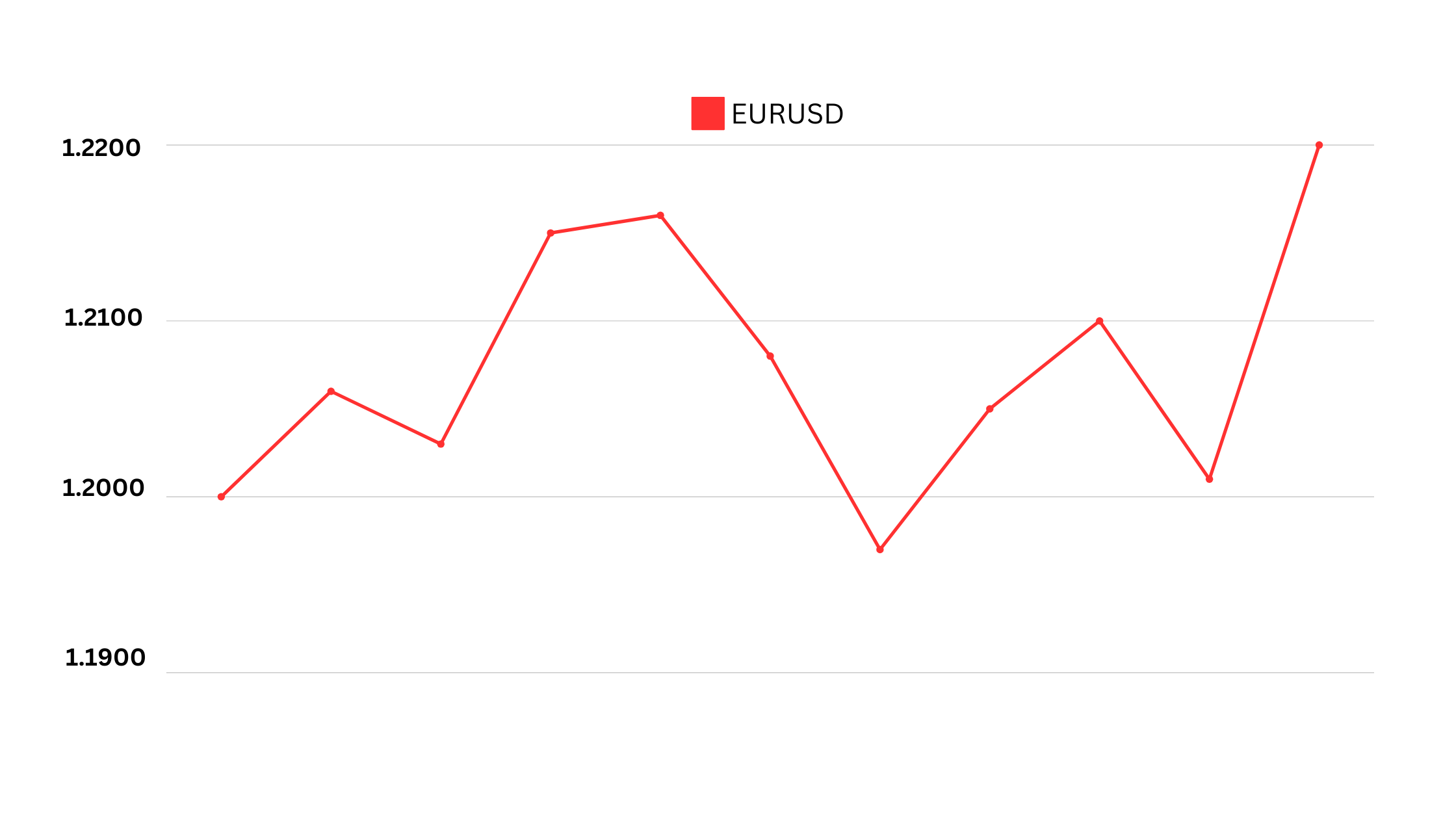 EURUSD Chart