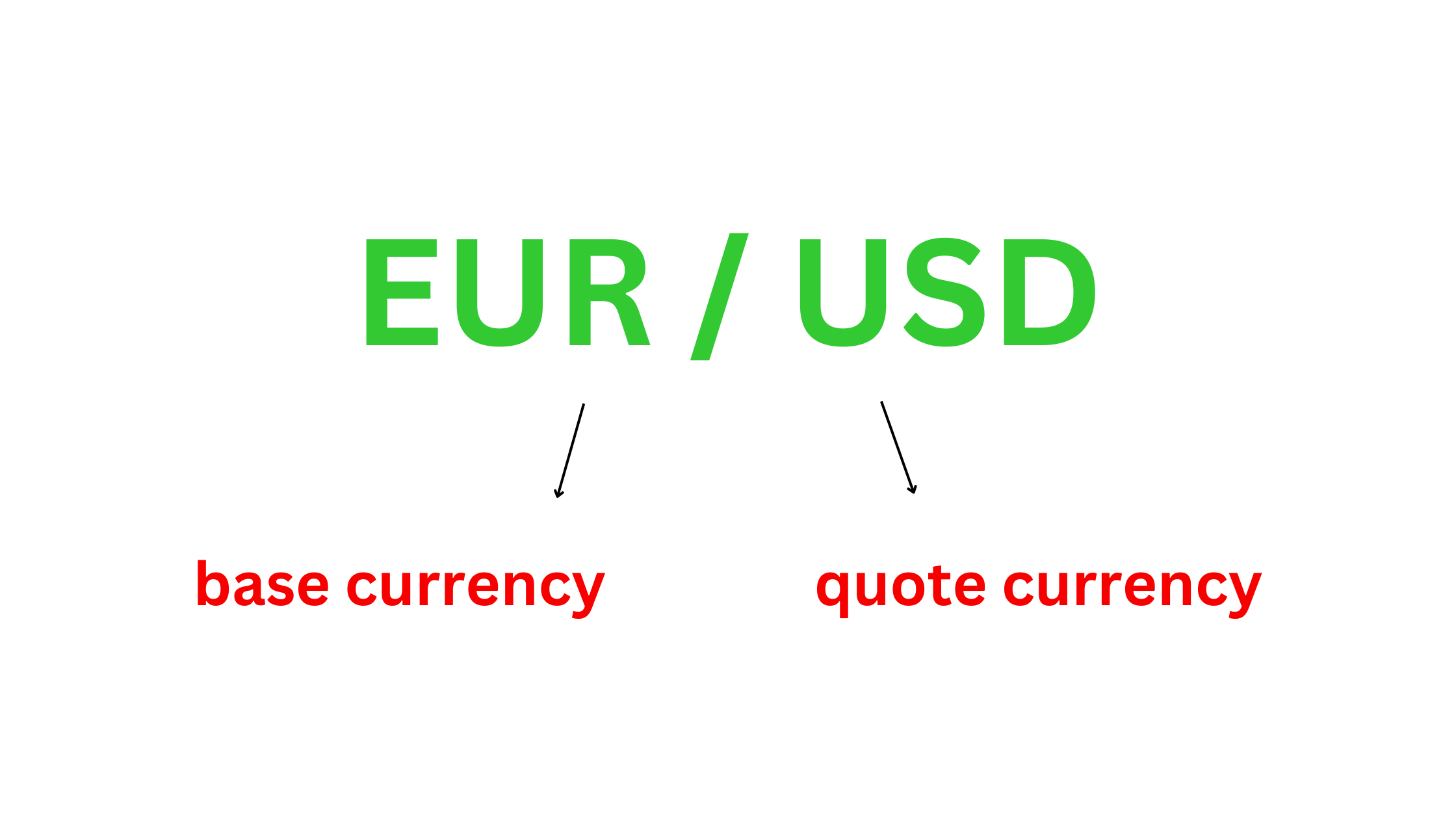 How to Read Currency Pairs