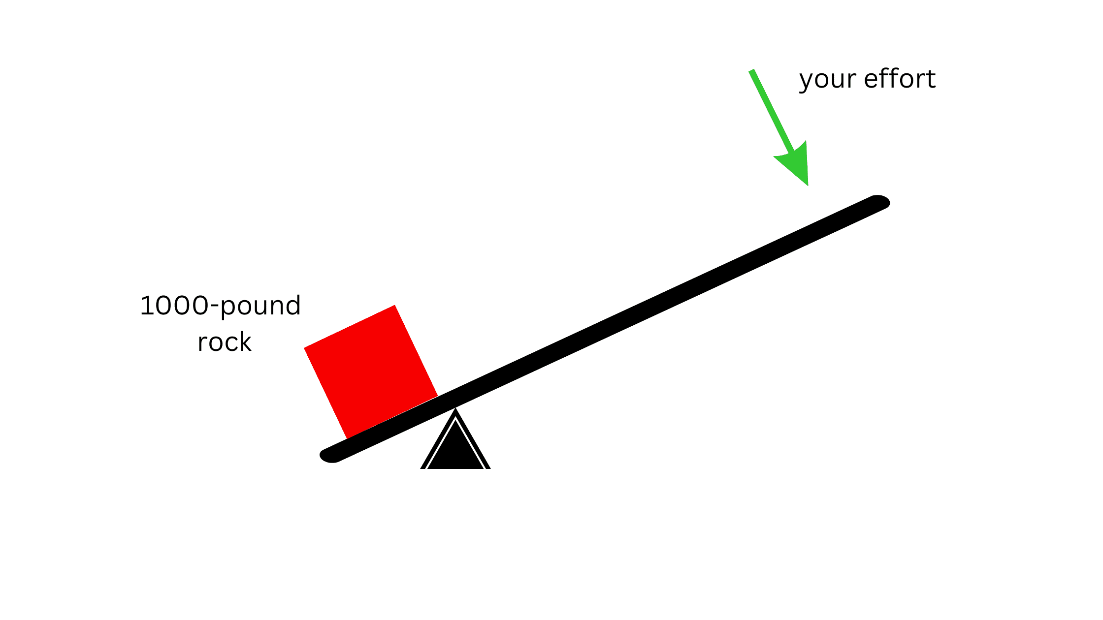 Lever and Fulcrum Example