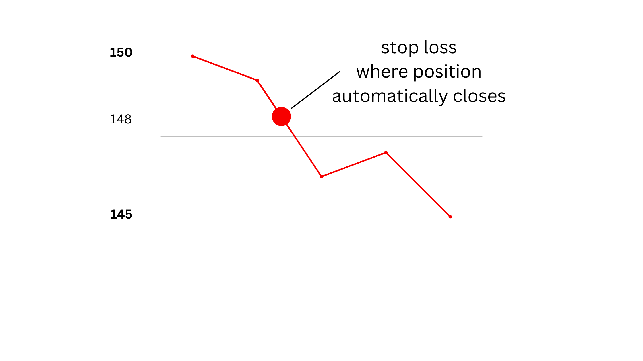 Tesla Stock CFD Chart 2 (Stop Loss)